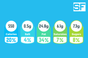 Are All Calories Created Equal?